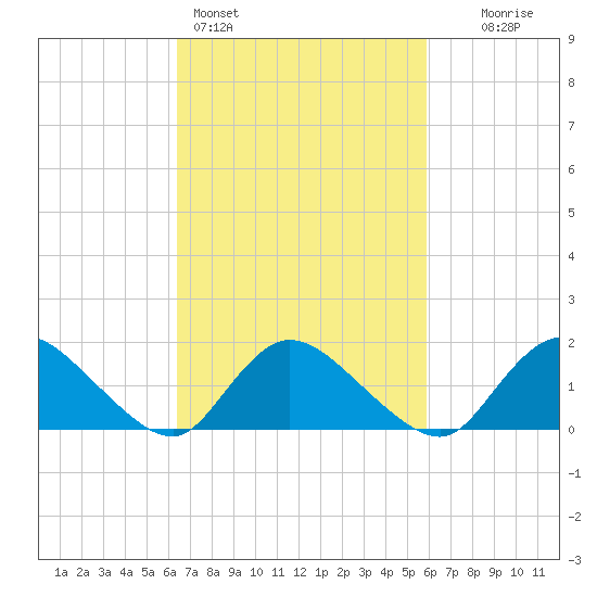 Dinner Point Creek tide chart for Thursday, March 5, 2026