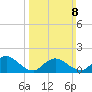 Dinner Point Creek tide chart for Sunday, March 8, 2026