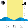 Dinner Point Creek tide chart for Friday, April 10, 2026