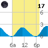 Dinner Point Creek tide chart for Friday, April 17, 2026