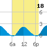 Dinner Point Creek tide chart for Saturday, April 18, 2026