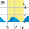 Dinner Point Creek tide chart for Wednesday, April 1, 2026
