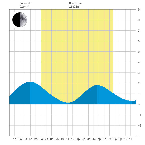Dinner Point Creek tide chart for Thursday, April 23, 2026