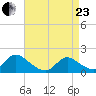 Dinner Point Creek tide chart for Thursday, April 23, 2026