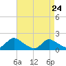 Dinner Point Creek tide chart for Friday, April 24, 2026