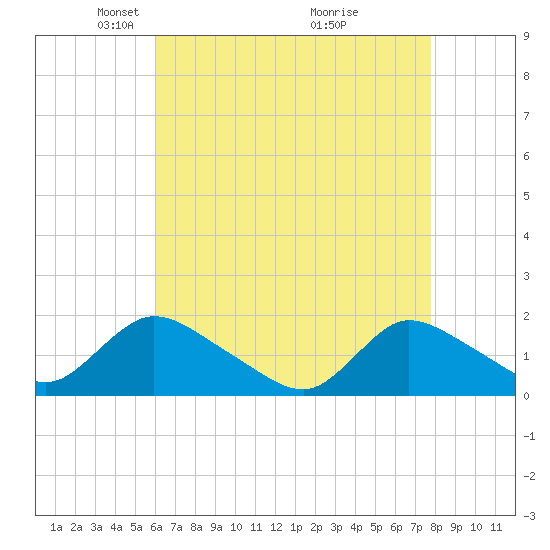 Dinner Point Creek tide chart for Saturday, April 25, 2026