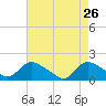 Dinner Point Creek tide chart for Sunday, April 26, 2026
