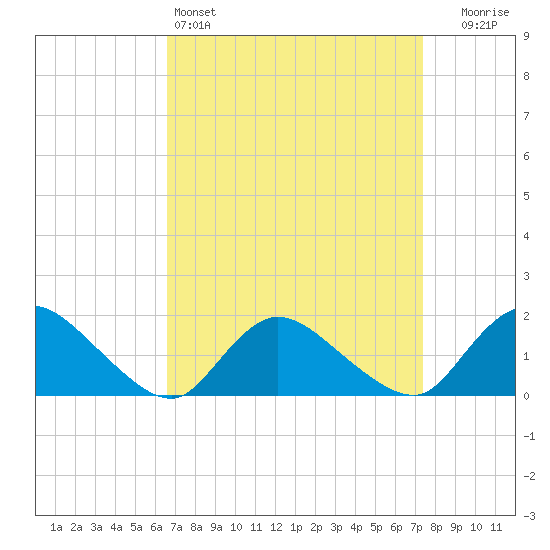 Dinner Point Creek tide chart for Friday, April 3, 2026