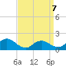 Dinner Point Creek tide chart for Tuesday, April 7, 2026