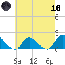 Dinner Point Creek tide chart for Saturday, May 16, 2026