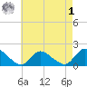 Dinner Point Creek tide chart for Friday, May 1, 2026