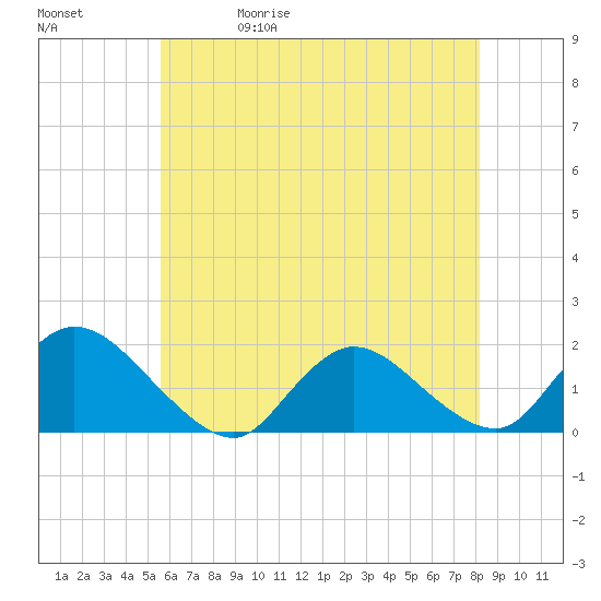Dinner Point Creek tide chart for Wednesday, May 20, 2026