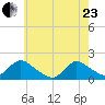 Dinner Point Creek tide chart for Saturday, May 23, 2026