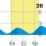 Dinner Point Creek tide chart for Thursday, May 28, 2026