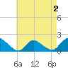 Dinner Point Creek tide chart for Saturday, May 2, 2026