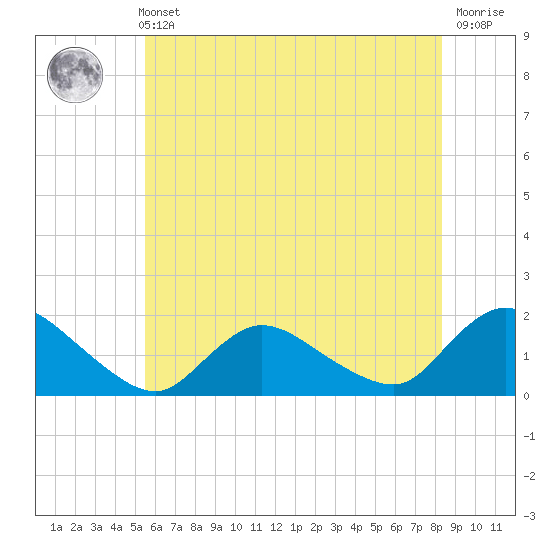 Dinner Point Creek tide chart for Sunday, May 31, 2026