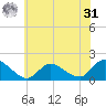 Dinner Point Creek tide chart for Sunday, May 31, 2026