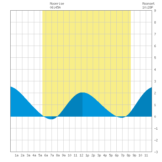 Dinner Point Creek tide chart for Tuesday, June 16, 2026