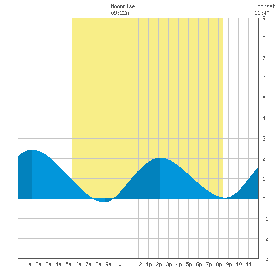 Dinner Point Creek tide chart for Thursday, June 18, 2026