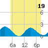 Dinner Point Creek tide chart for Friday, June 19, 2026