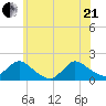 Dinner Point Creek tide chart for Sunday, June 21, 2026