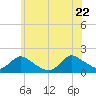Dinner Point Creek tide chart for Monday, June 22, 2026