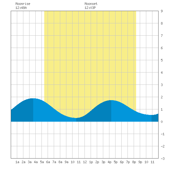 Dinner Point Creek tide chart for Sunday, June 7, 2026