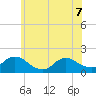 Dinner Point Creek tide chart for Sunday, June 7, 2026