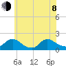 Dinner Point Creek tide chart for Monday, June 8, 2026