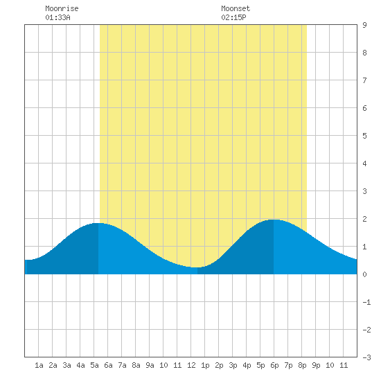 Dinner Point Creek tide chart for Tuesday, June 9, 2026