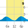 Dinner Point Creek tide chart for Tuesday, June 9, 2026