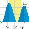 Cowen Creek tide chart for Monday, January 11, 2021