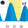 Cowen Creek tide chart for Wednesday, January 13, 2021