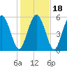 Cowen Creek tide chart for Monday, January 18, 2021