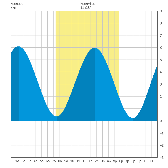 Cowen Creek tide chart for Tuesday, January 19, 2021