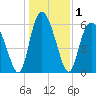 Cowen Creek tide chart for Friday, January 1, 2021