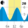Cowen Creek tide chart for Wednesday, January 20, 2021