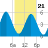 Cowen Creek tide chart for Thursday, January 21, 2021