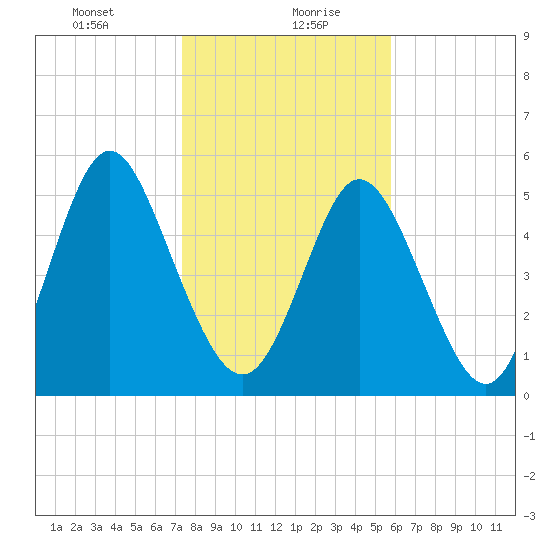Cowen Creek tide chart for Friday, January 22, 2021