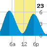 Cowen Creek tide chart for Saturday, January 23, 2021