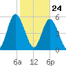 Cowen Creek tide chart for Sunday, January 24, 2021