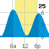 Cowen Creek tide chart for Monday, January 25, 2021