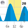 Cowen Creek tide chart for Thursday, January 28, 2021