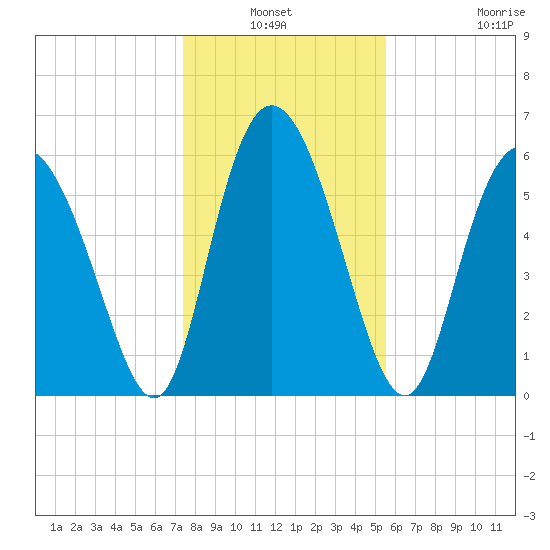 Cowen Creek tide chart for Sunday, January 3, 2021