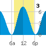 Cowen Creek tide chart for Sunday, January 3, 2021