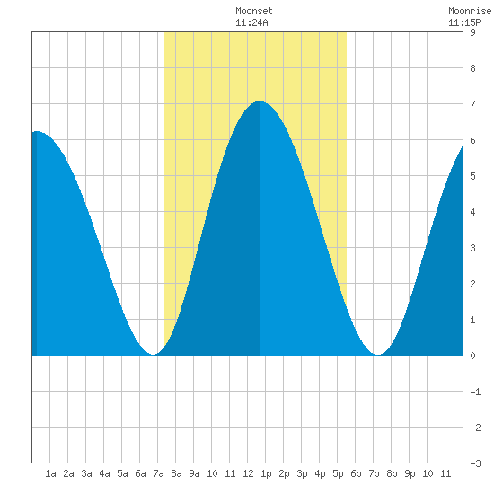 Cowen Creek tide chart for Monday, January 4, 2021