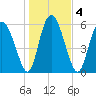 Cowen Creek tide chart for Monday, January 4, 2021
