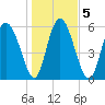 Cowen Creek tide chart for Tuesday, January 5, 2021