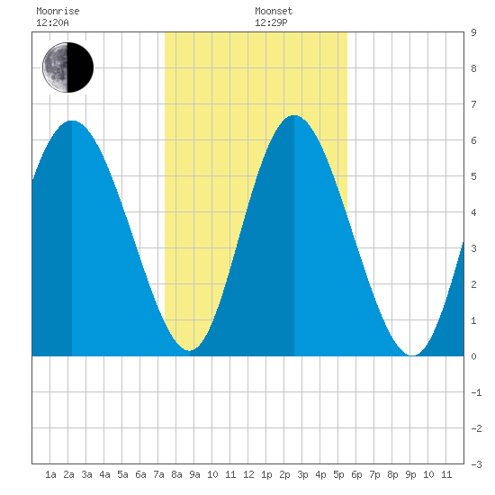 Cowen Creek tide chart for Wednesday, January 6, 2021