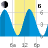 Cowen Creek tide chart for Wednesday, January 6, 2021